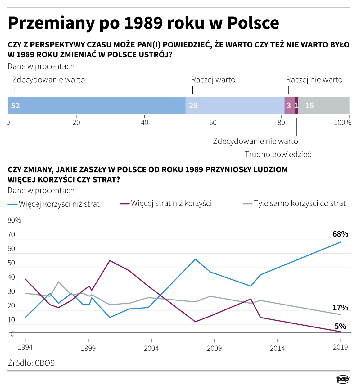 PAP/Infografika/Maria Samczuk