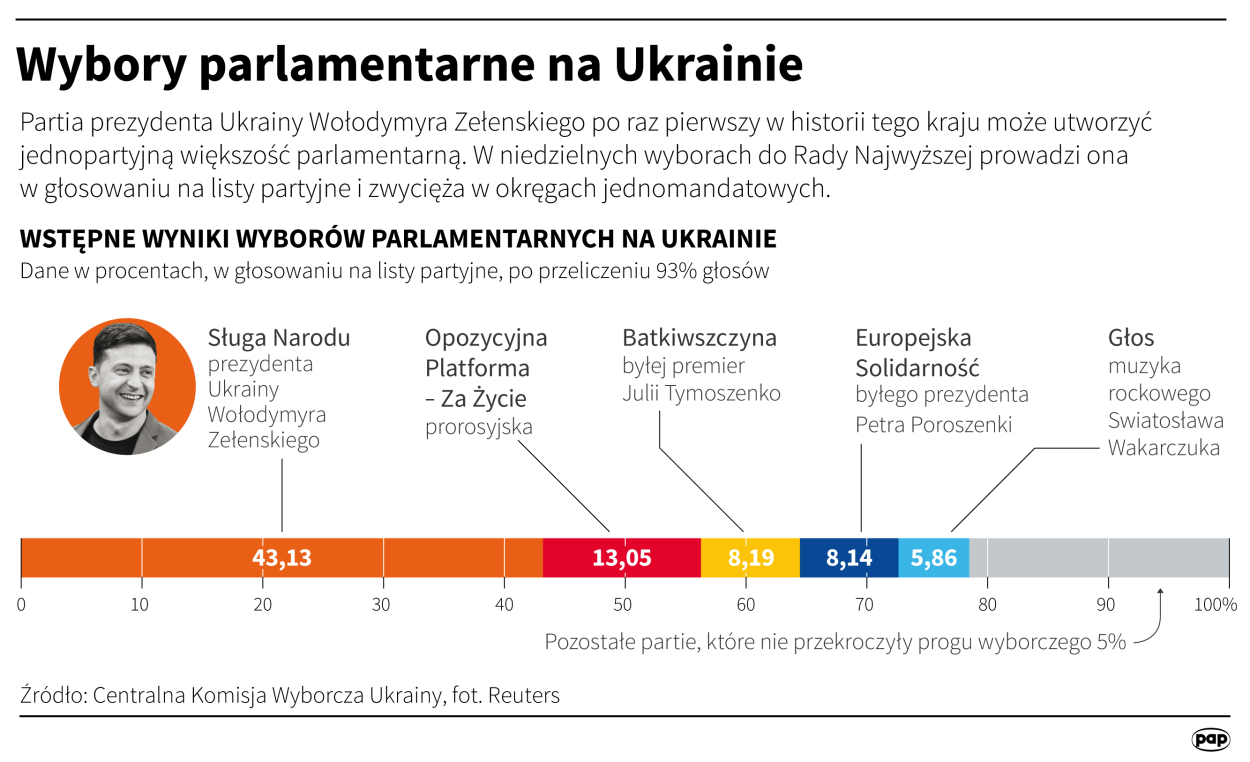 PAP/Infografika/Maciej Zieliński