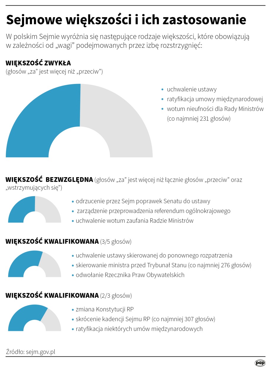 Sejmowe większości i ich zastosowanie Autor: Adam Ziemienowicz