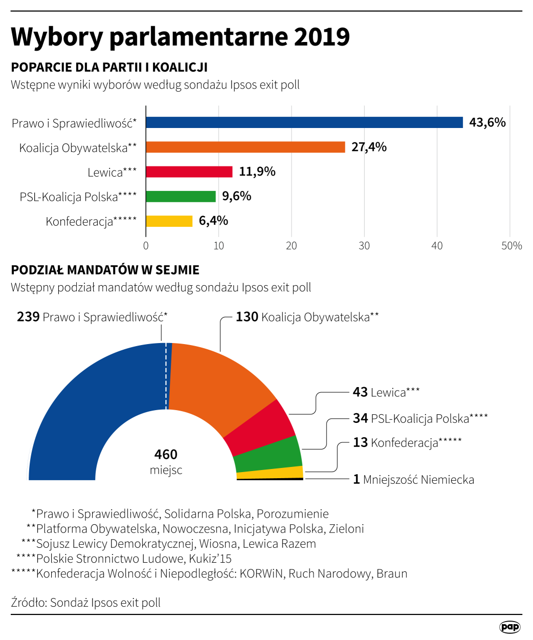 PAP/Maciej Zieliński