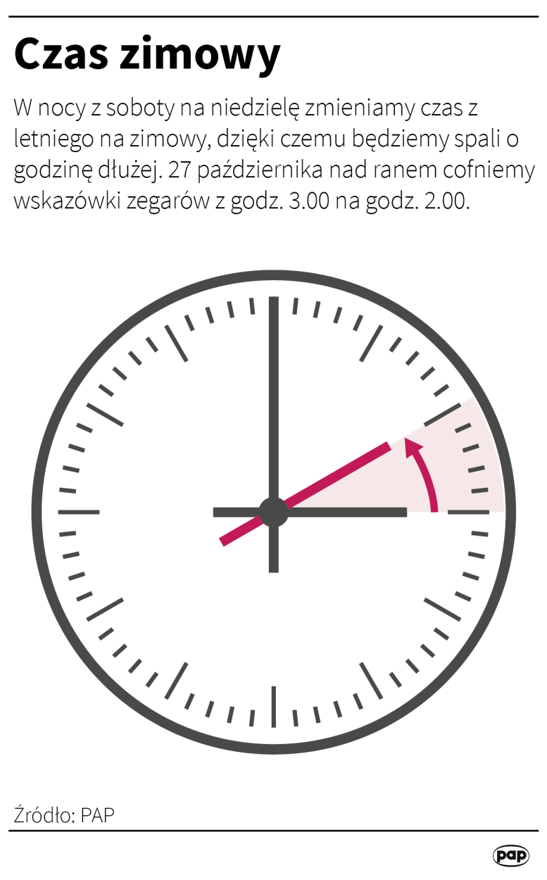 Czas zimowy PAP/Adam Ziemienowicz