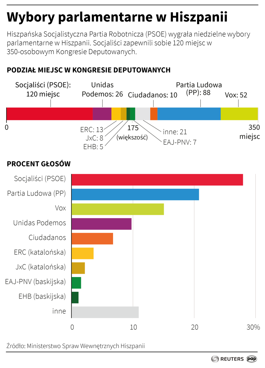 PAP/Infografika/Adam Ziemienowicz