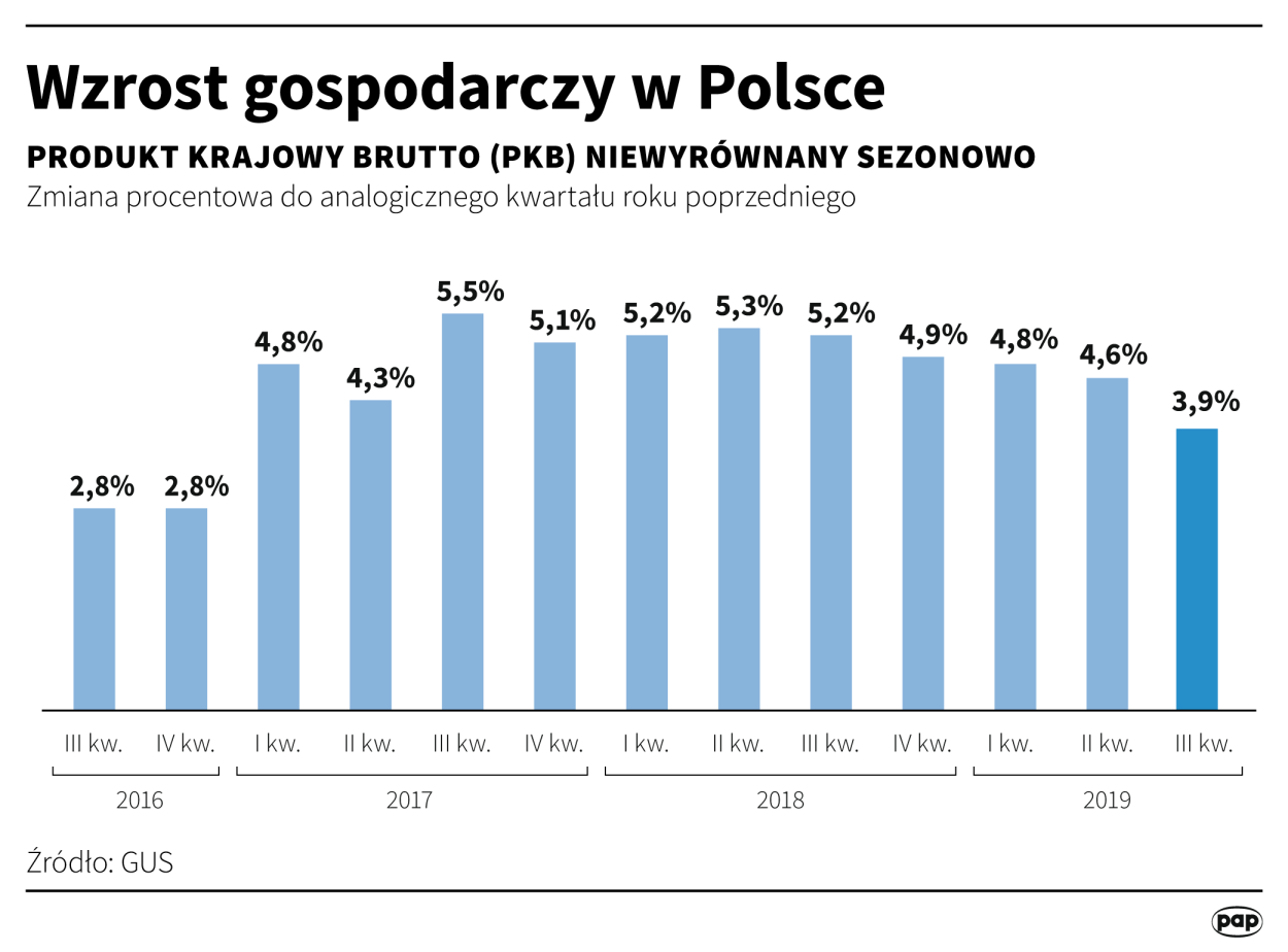PAP/Maciej Zieliński