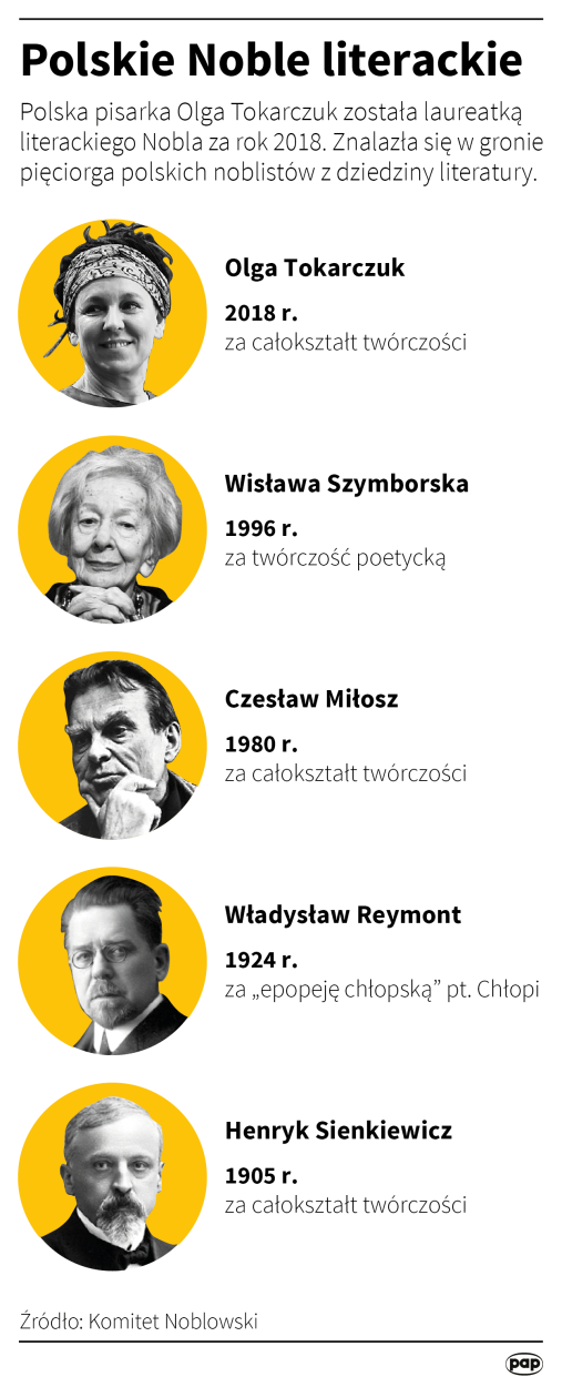 Polskie Noble literackie PAP/Adam Ziemienowicz, Maciej Zieliński