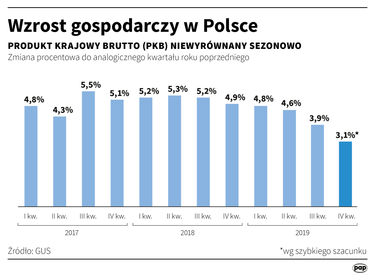 PAP/Maciej Zieliński