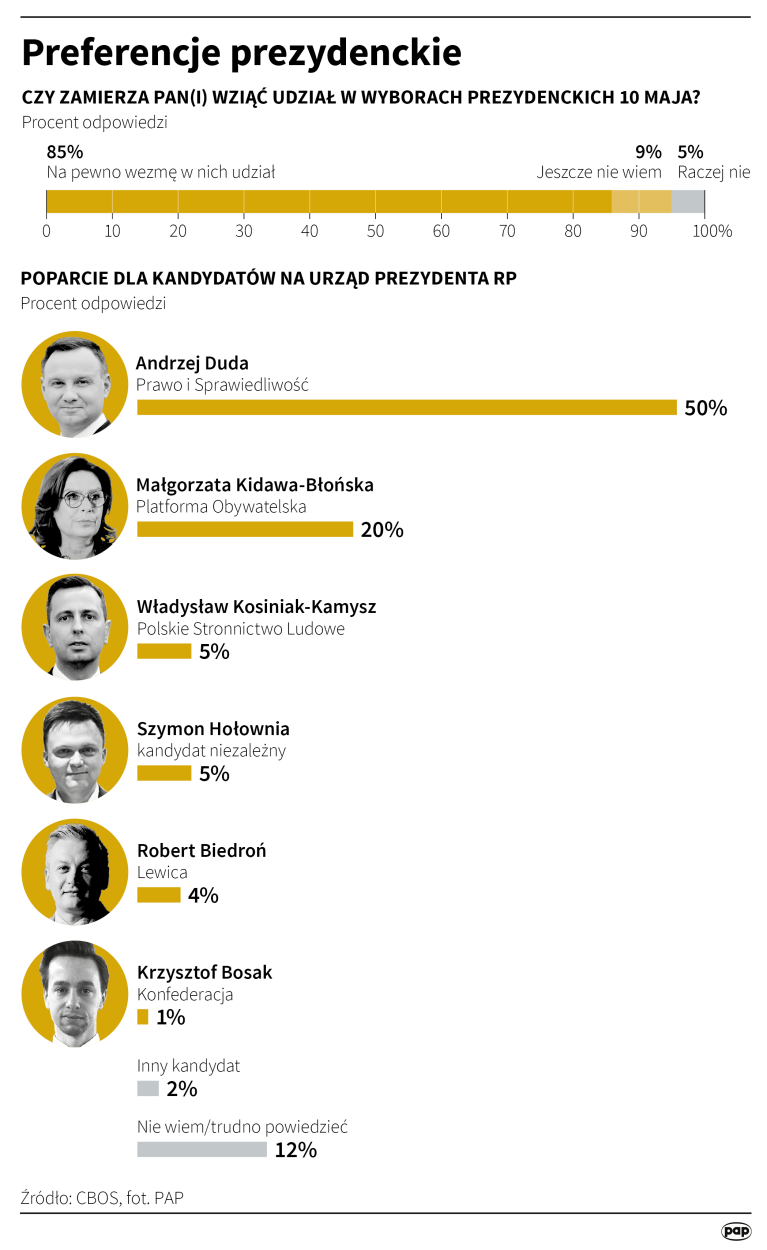 Fot. PAP/Infografika/Maciej Zieliński