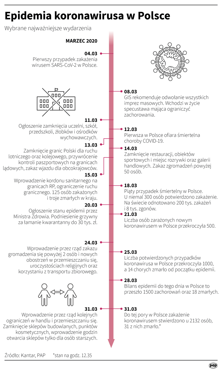 Fot. PAP/Infografika/Maria Samczuk