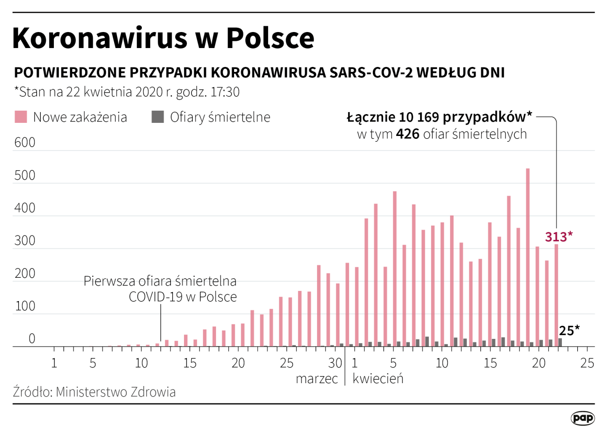PAP/Maciej Zieliński