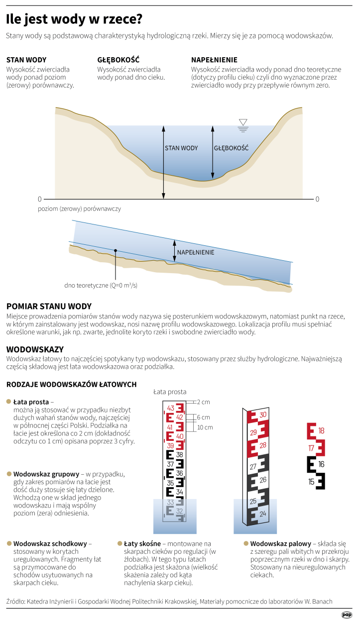 Ile jest wody w rzece? PAP/Maria Samczuk