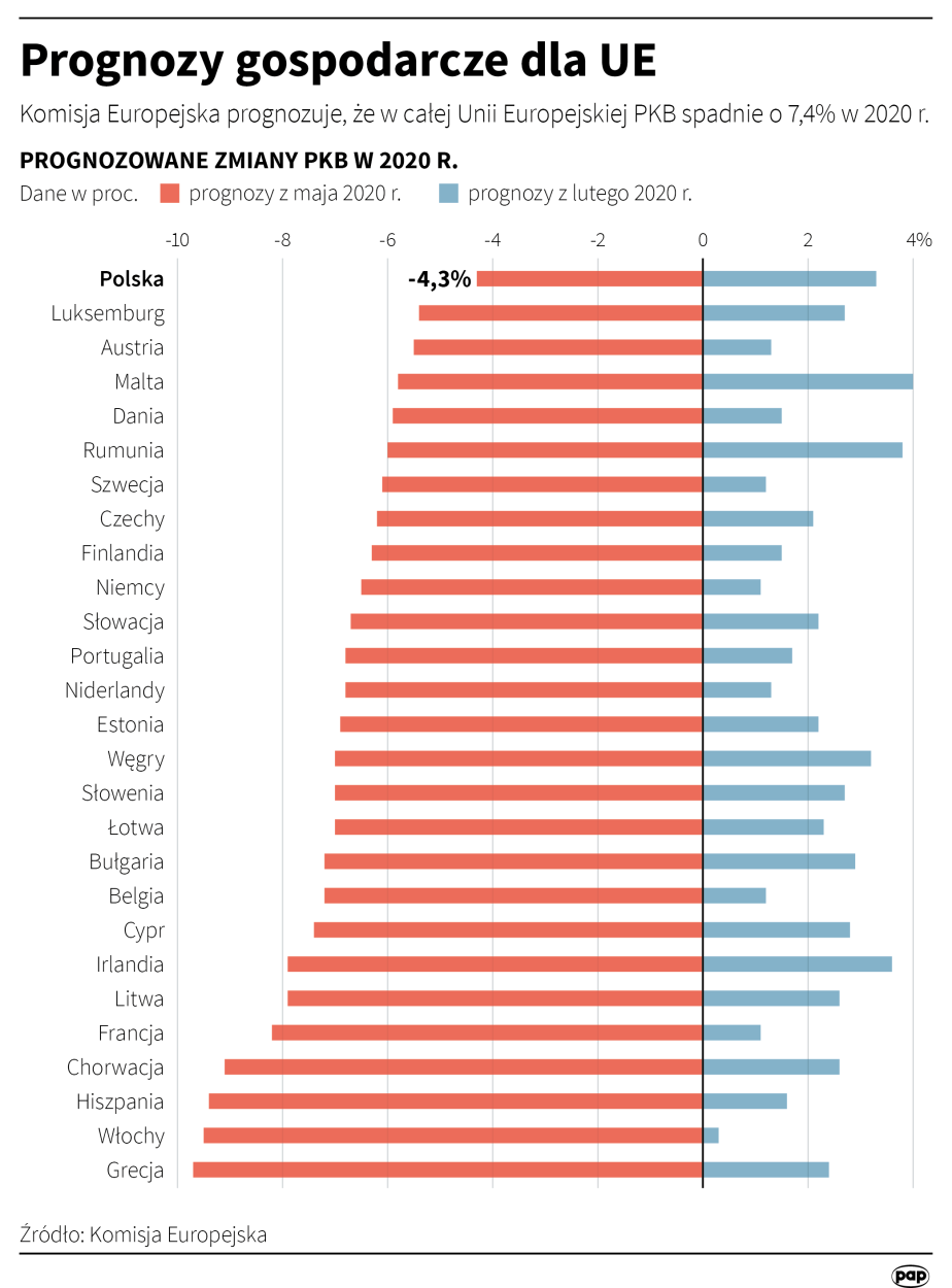 Prognozy gospodarcze dla UE PAP/Maciej Zieliński