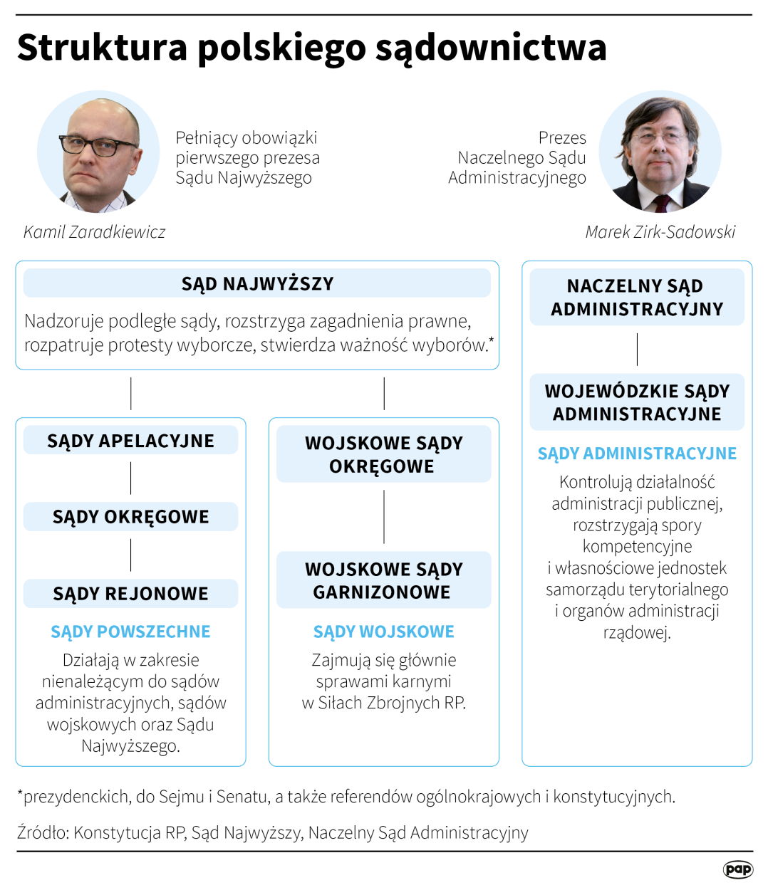 PAP/Maciej Zieliński  Adam Ziemienowicz 