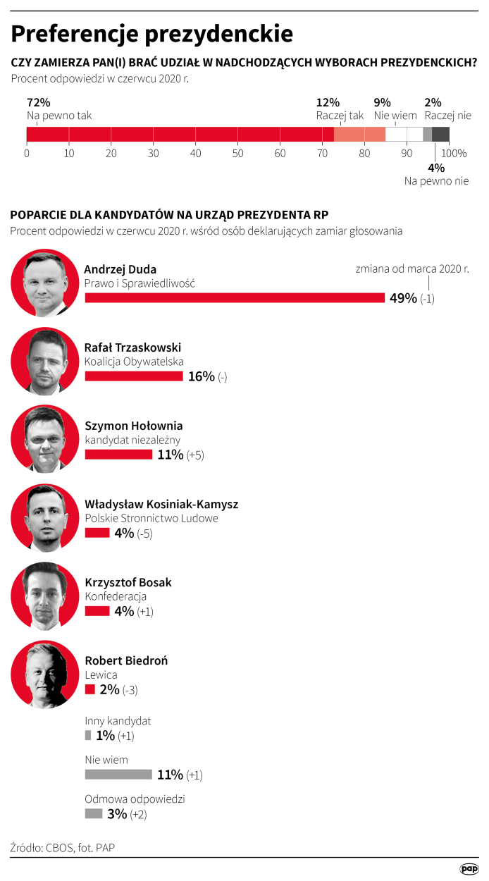 PAP/Maciej Zieliński