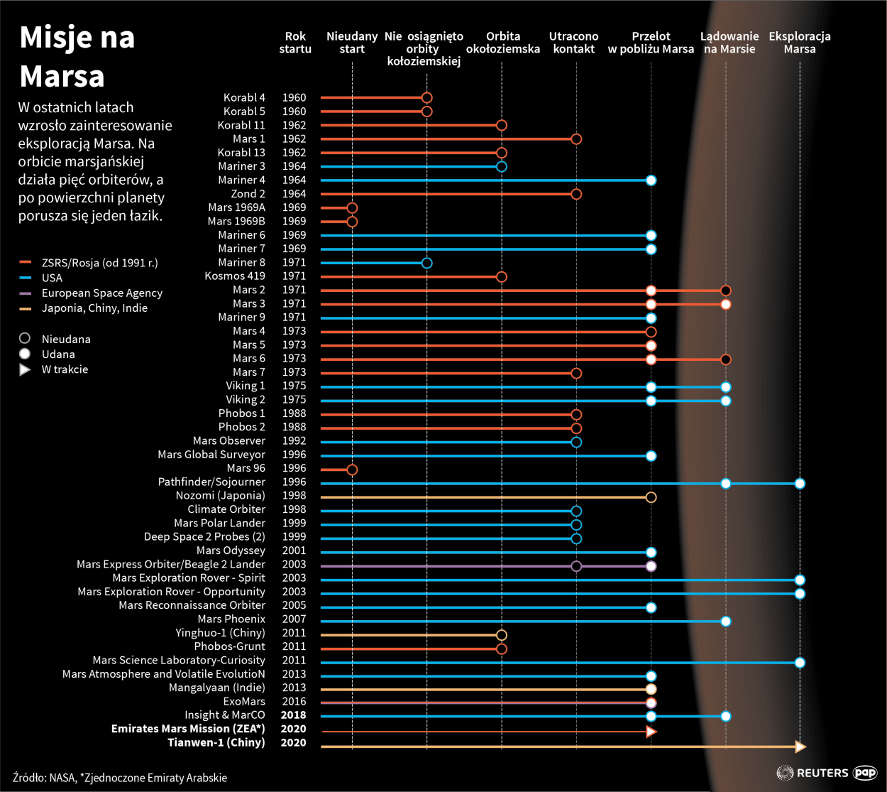 Infografika PAP/Adam Ziemienowicz