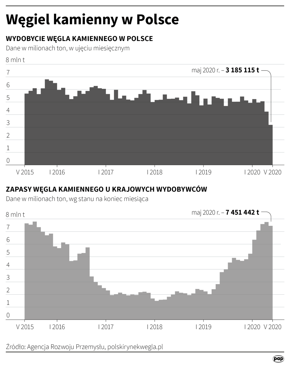 Infografika PAP/Maria Samczuk
