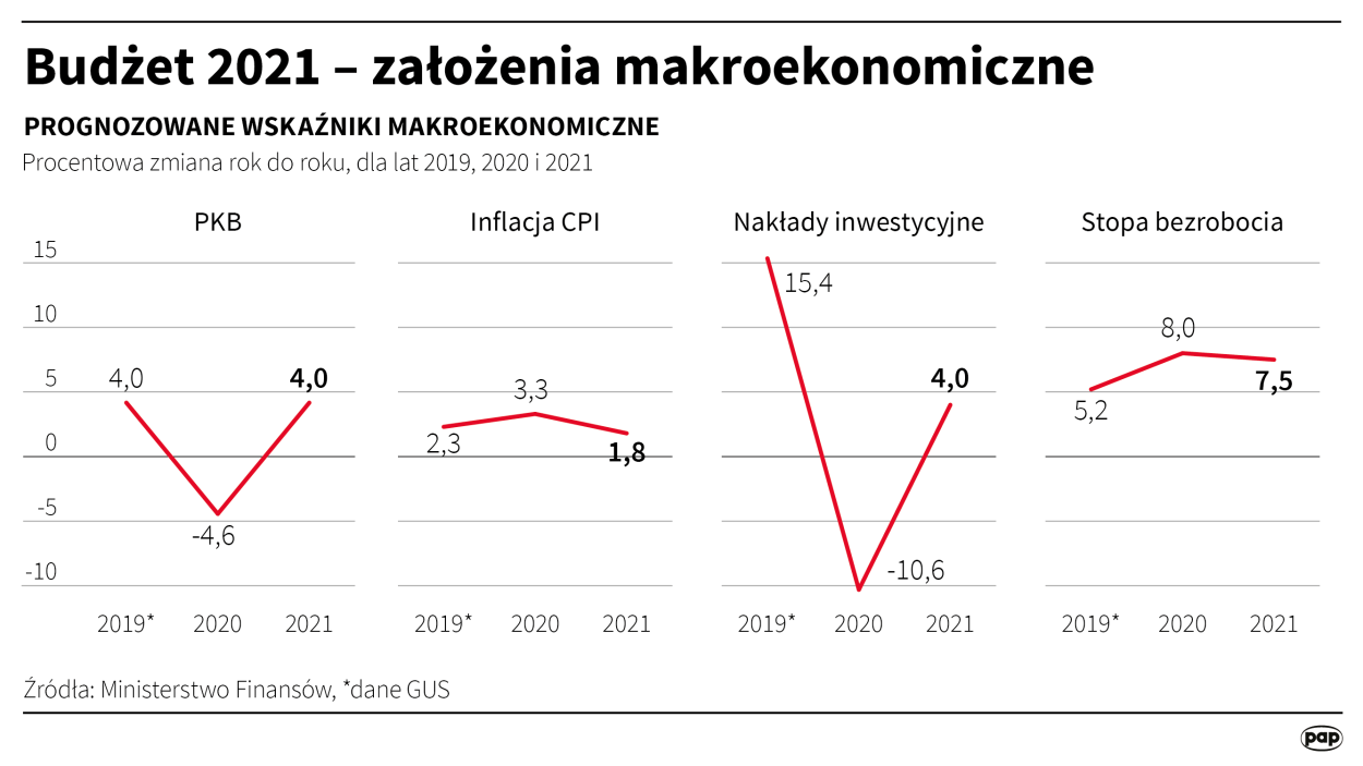 Infografika PAP/Maciej Zieliński