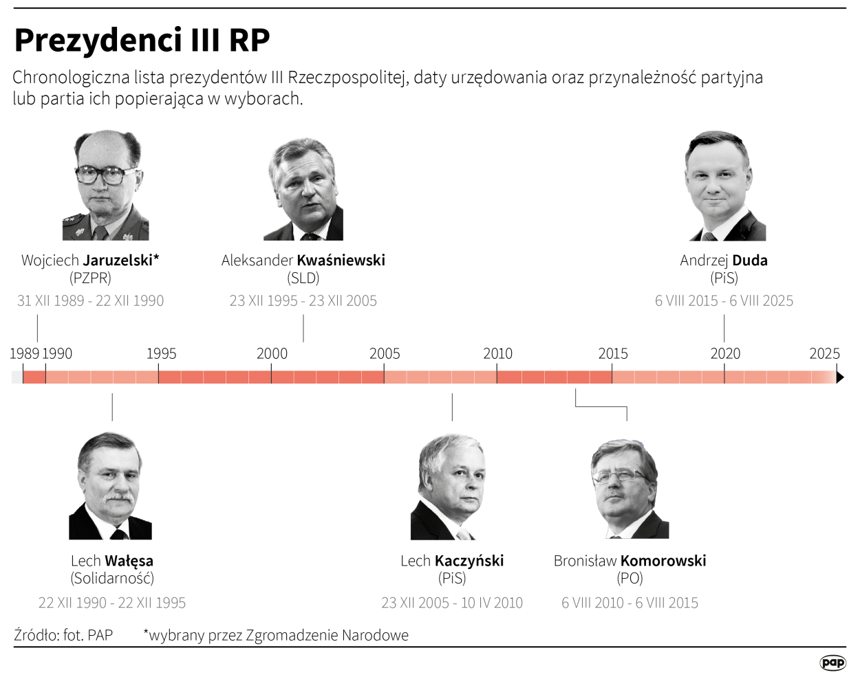 Infografika PAP/Adam Ziemienowicz