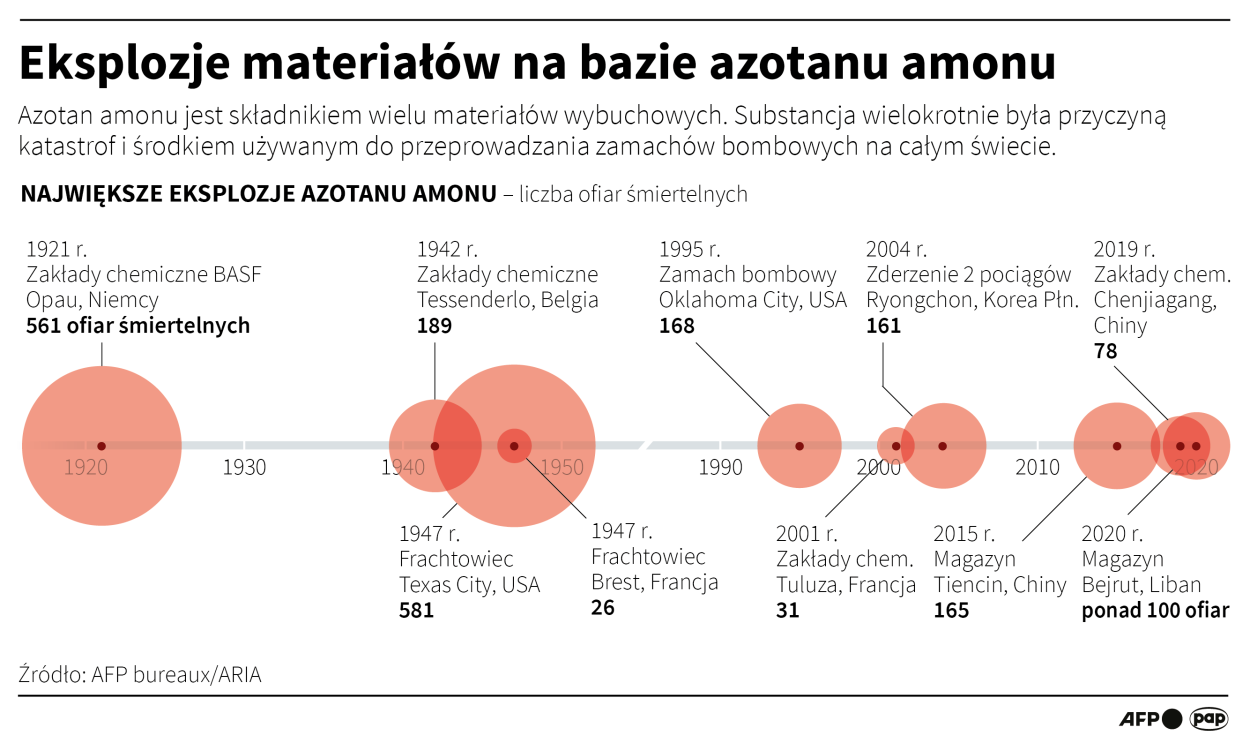 Infografika PAP/Maciej Zieliński
