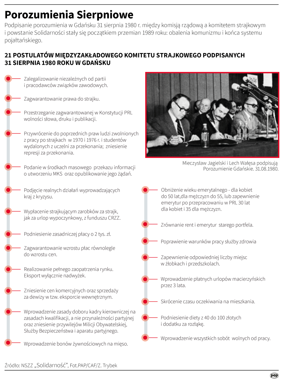 Infografika PAP/Maria Samczuk, Maciej Zieliński, Adam Ziemienowicz