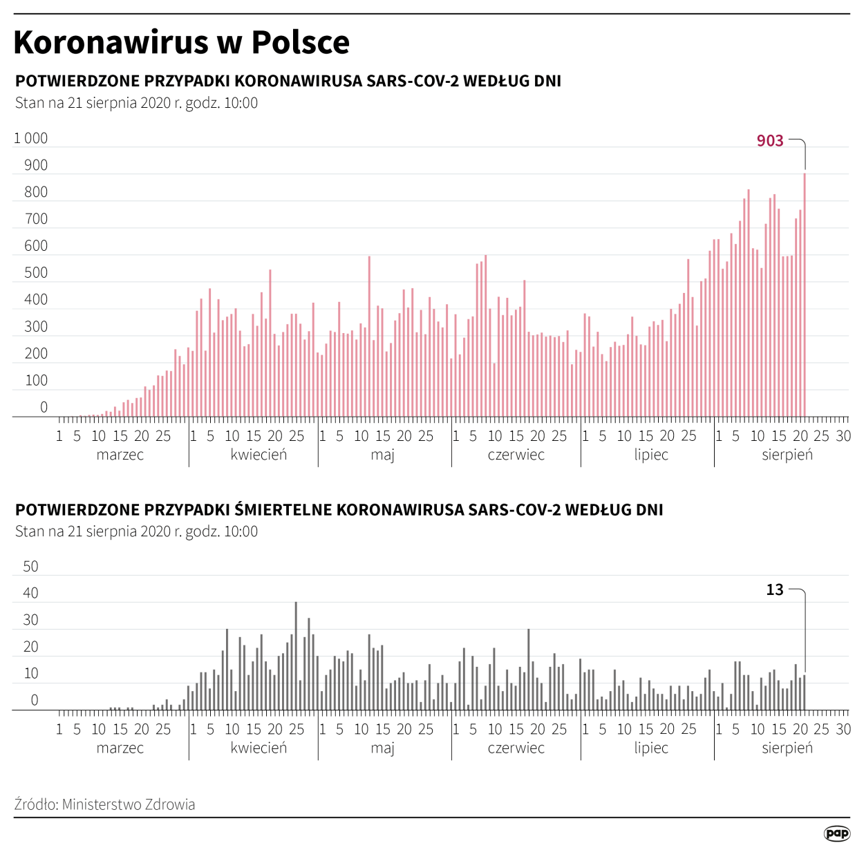 Infografika PAP/Maria Samczuk