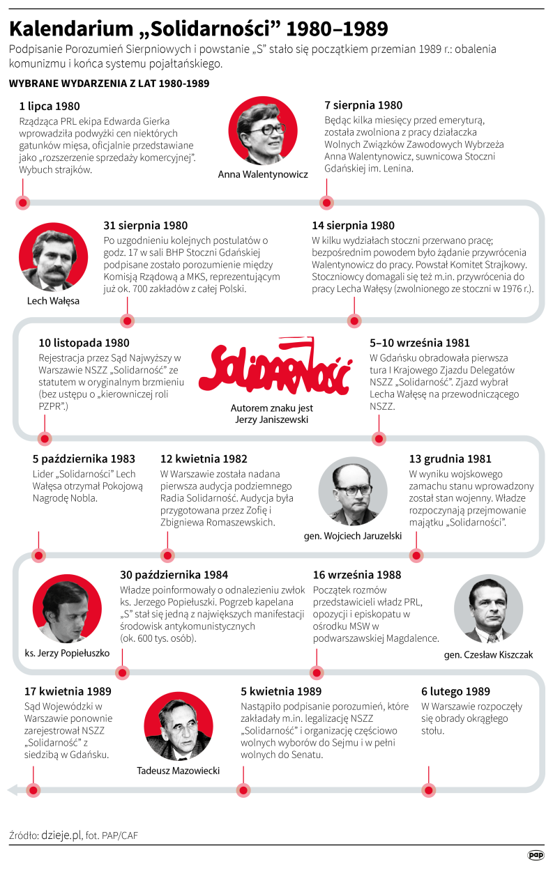 Kalendarium „Solidarności” 1980–1989 fot. PAP/ Adam Ziemienowicz