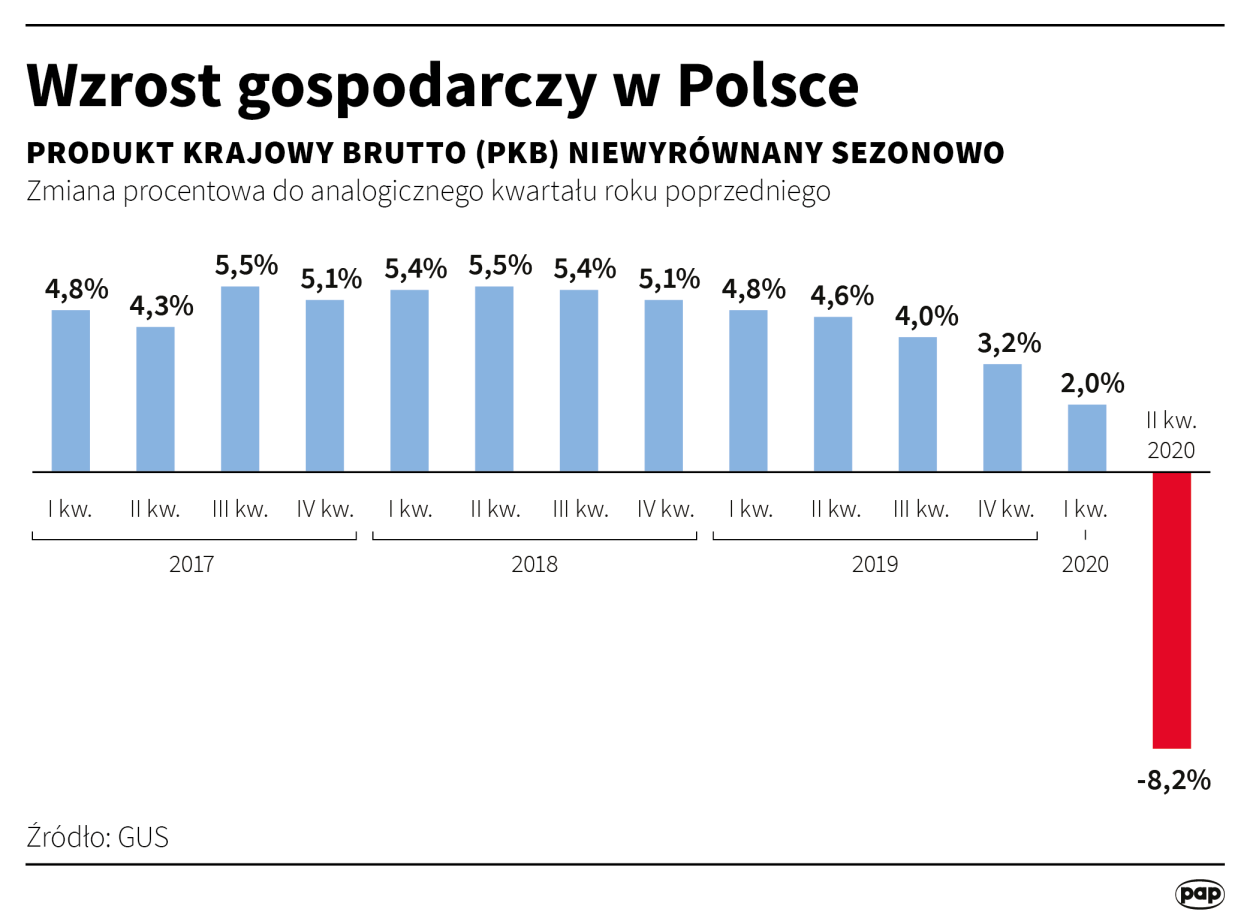 Infografika PAP/Maciej Zieliński