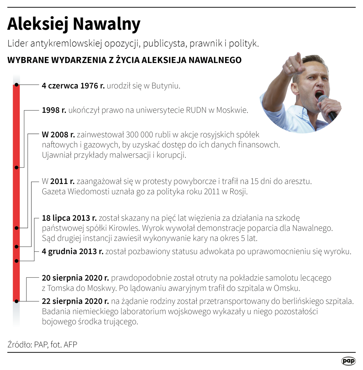 Infografika PAP/Maciej Zieliński