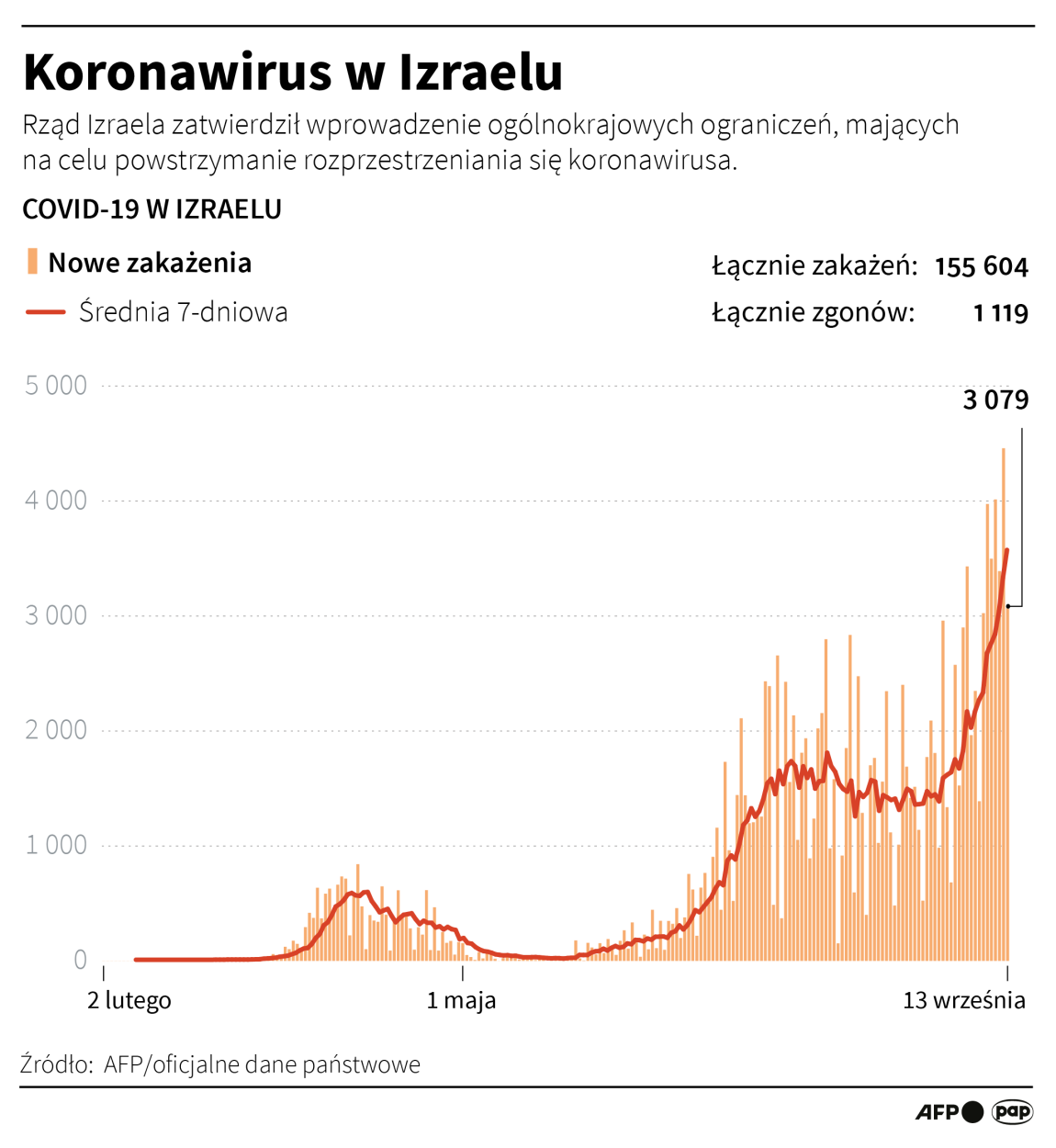 Fot. PAP/Infografika/Adam Ziemienowicz