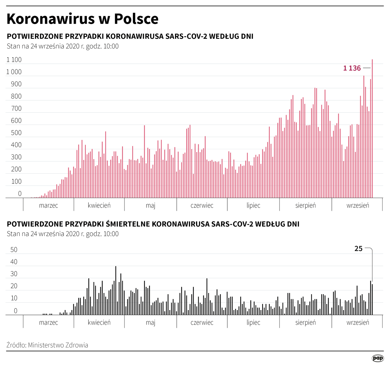 PAP/Maciej Zieliński