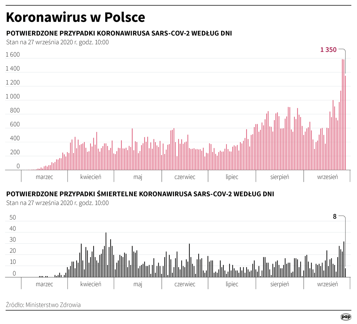 Fot. PAP/Infografika/Maciej Zieliński