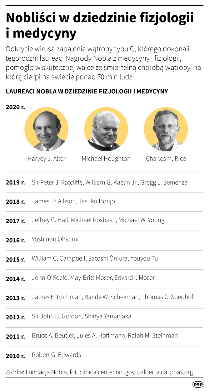 PAP/Infografika/Maciej Zieliński