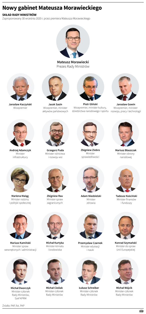 Fot. PAP/Infografika/Maciej Zieliński