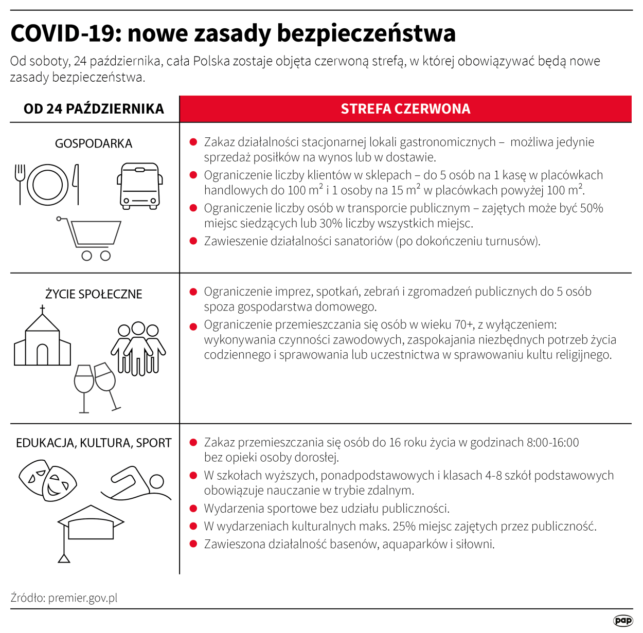 Infografika PAP/Maciej Zieliński
