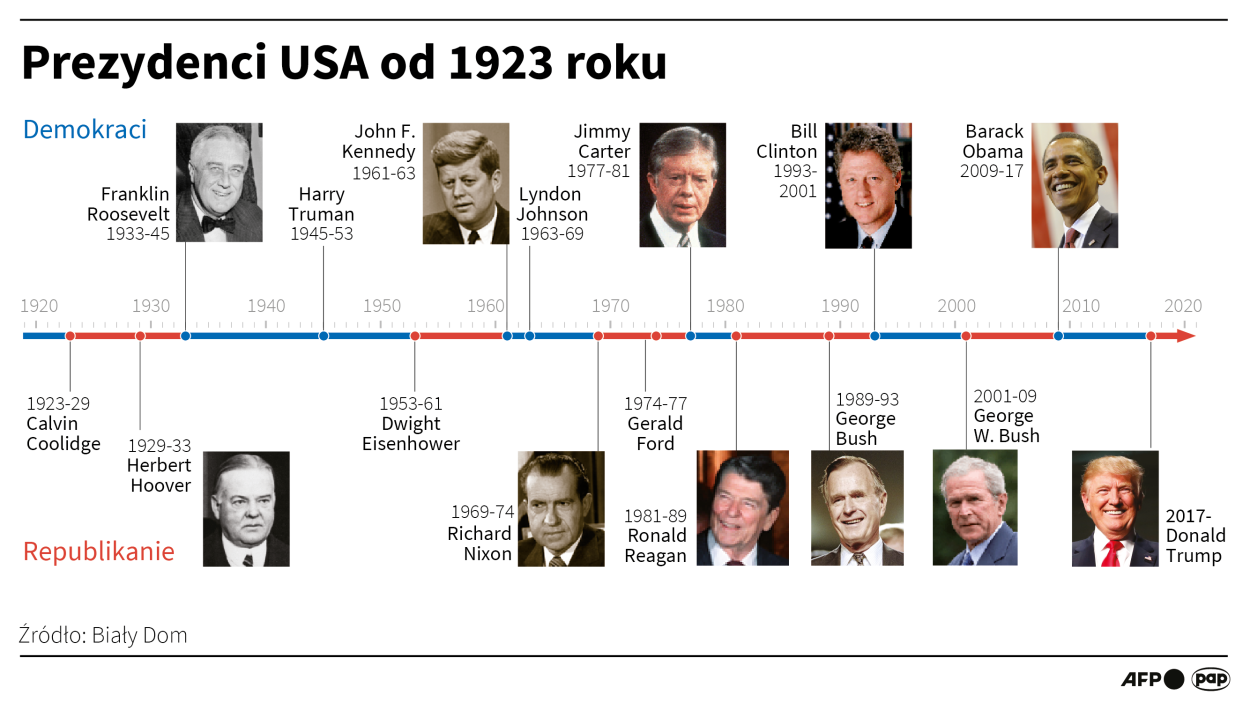 PAP/Infografika/Adam Ziemienowicz