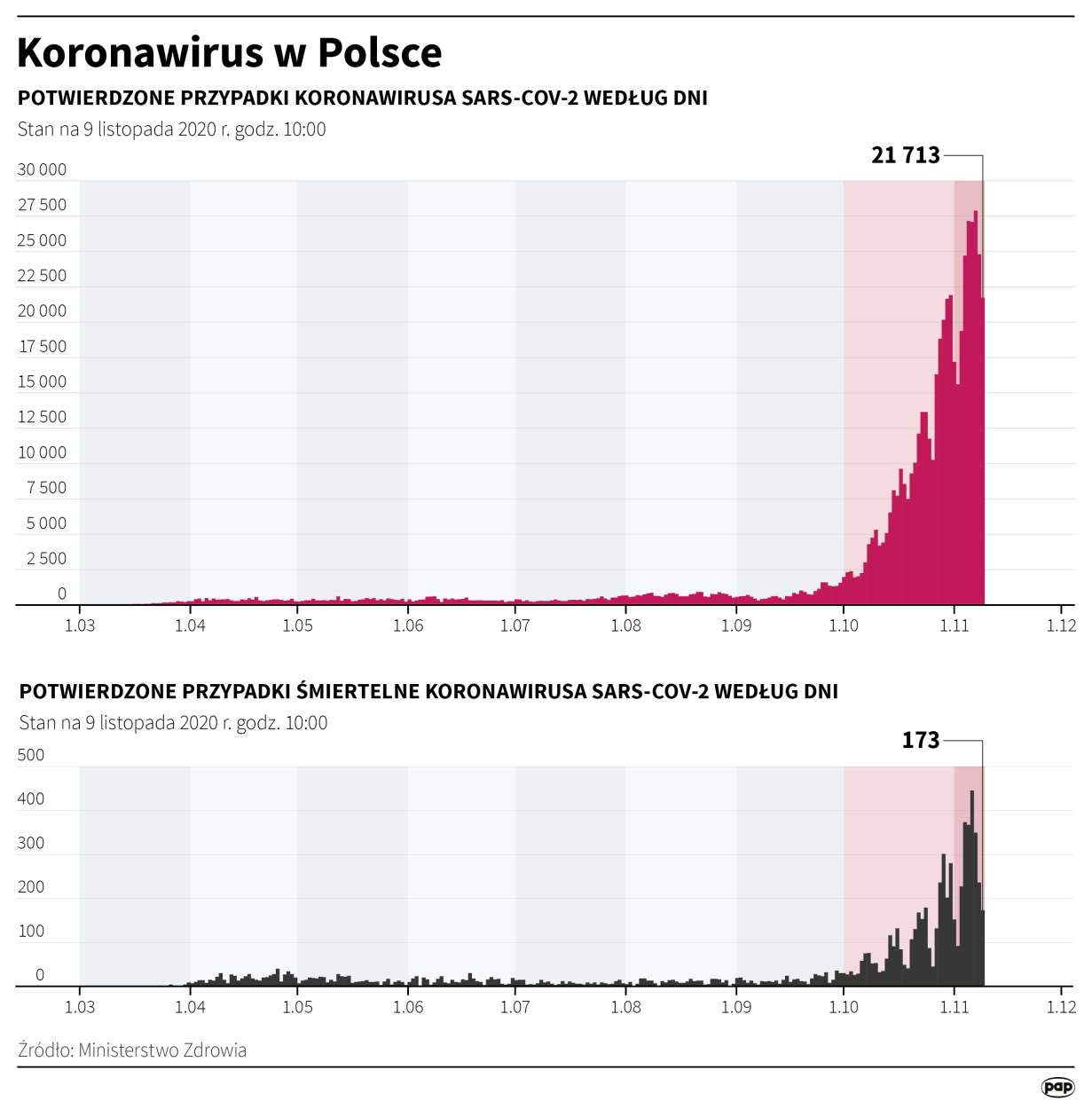 Infografika PAP/Maciej Zieliński