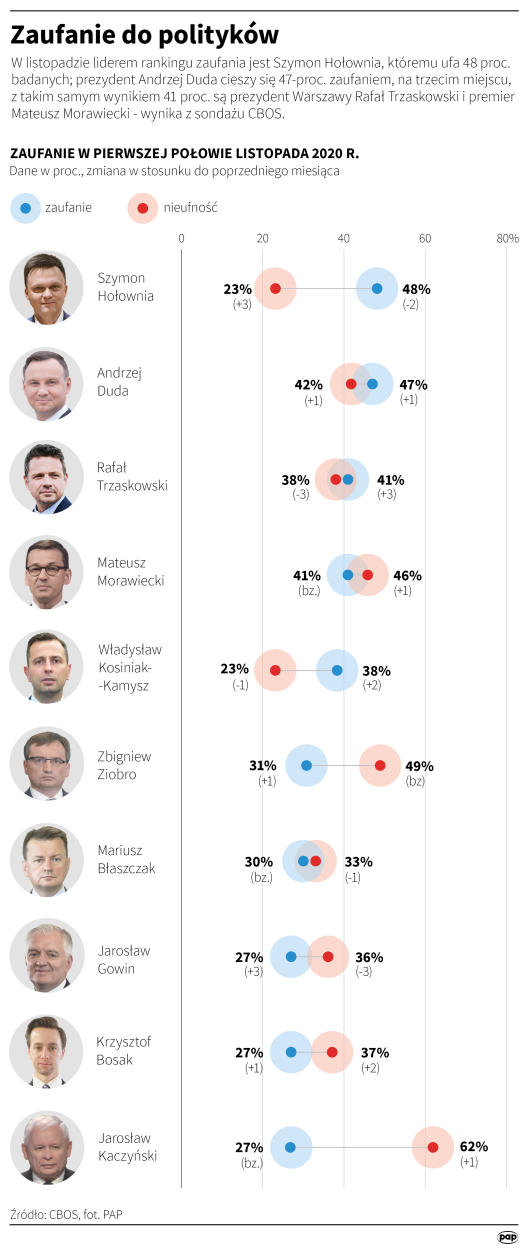 Infografika PAP/Maria Samczuk