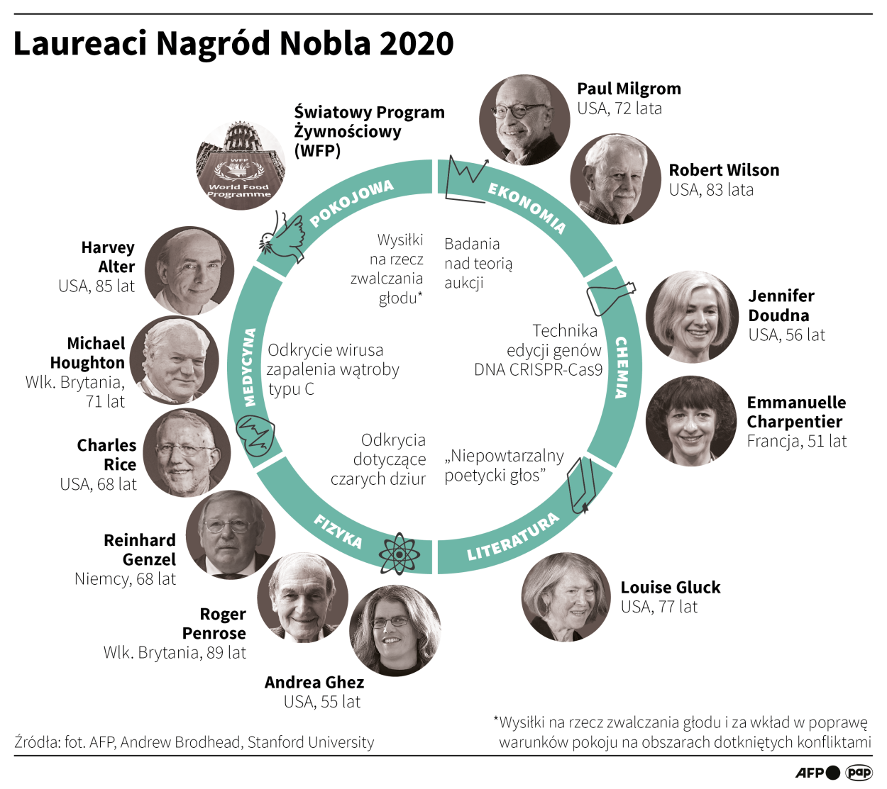 Laureaci Nagród Nobla 2020 Fot. PAP/Infografika/Maciej Zieliński