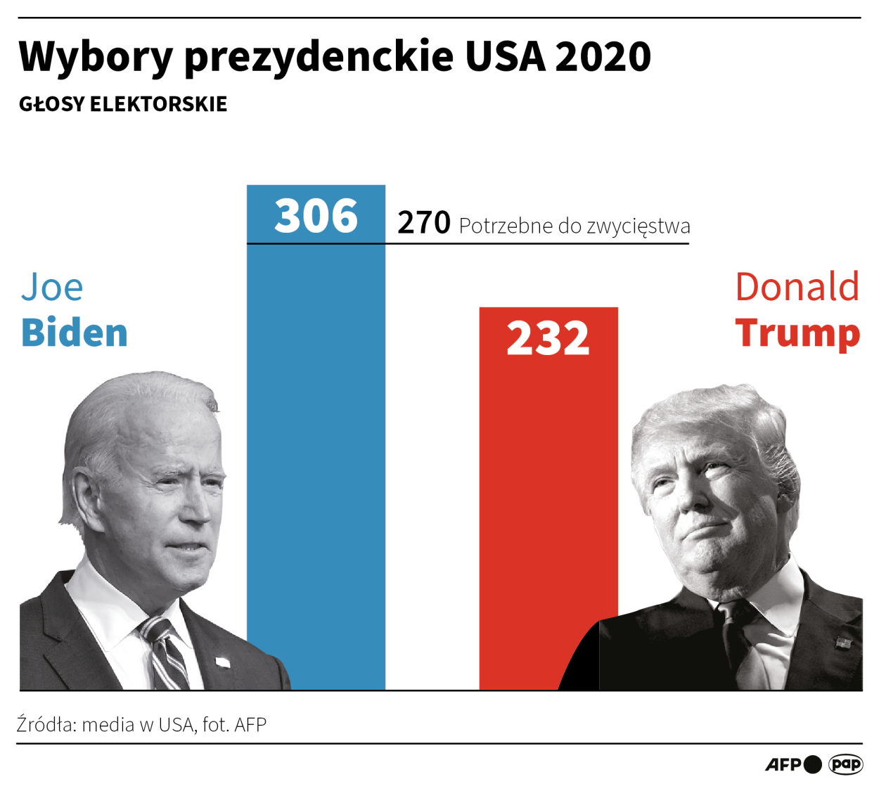 Infografika PAP/Maciej Zieliński