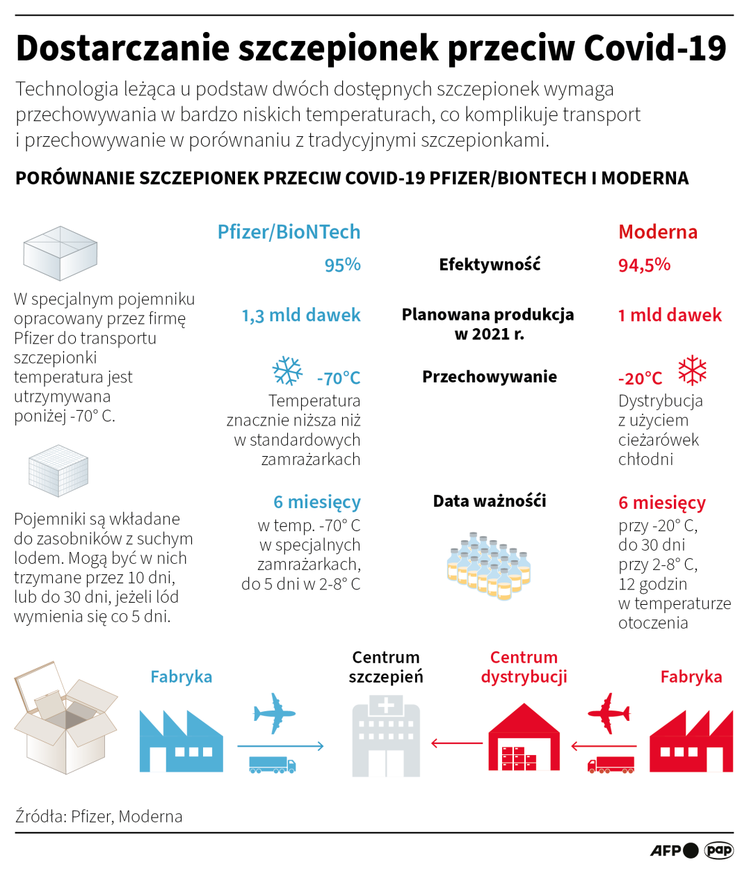 Dostarczanie szczepionek przeciw Covid-19. Fot. Maciej Zieliński