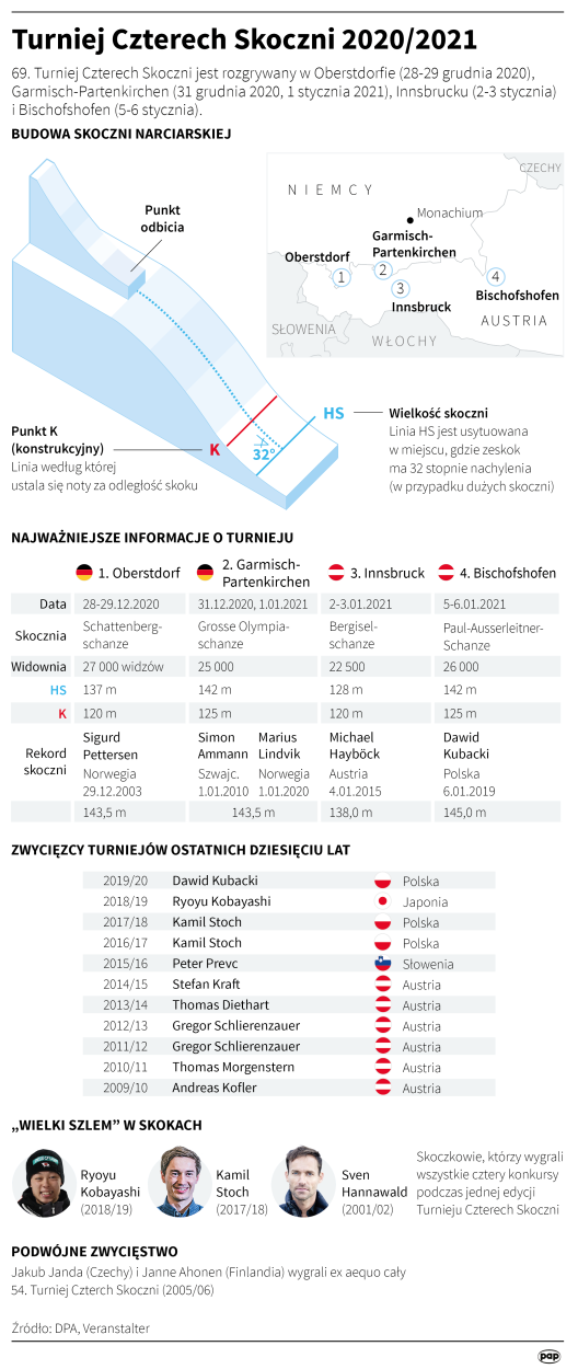 Infografika PAP/Maciej Zieliński