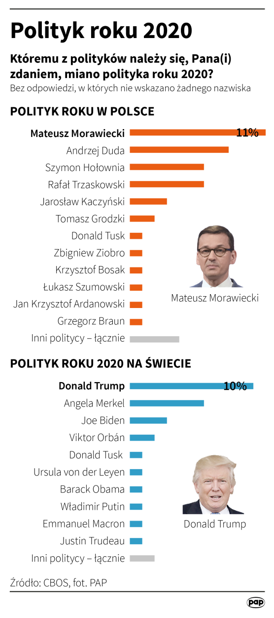 Polityk roku 2020 / Infografika PAP/ Adam Ziemienowicz