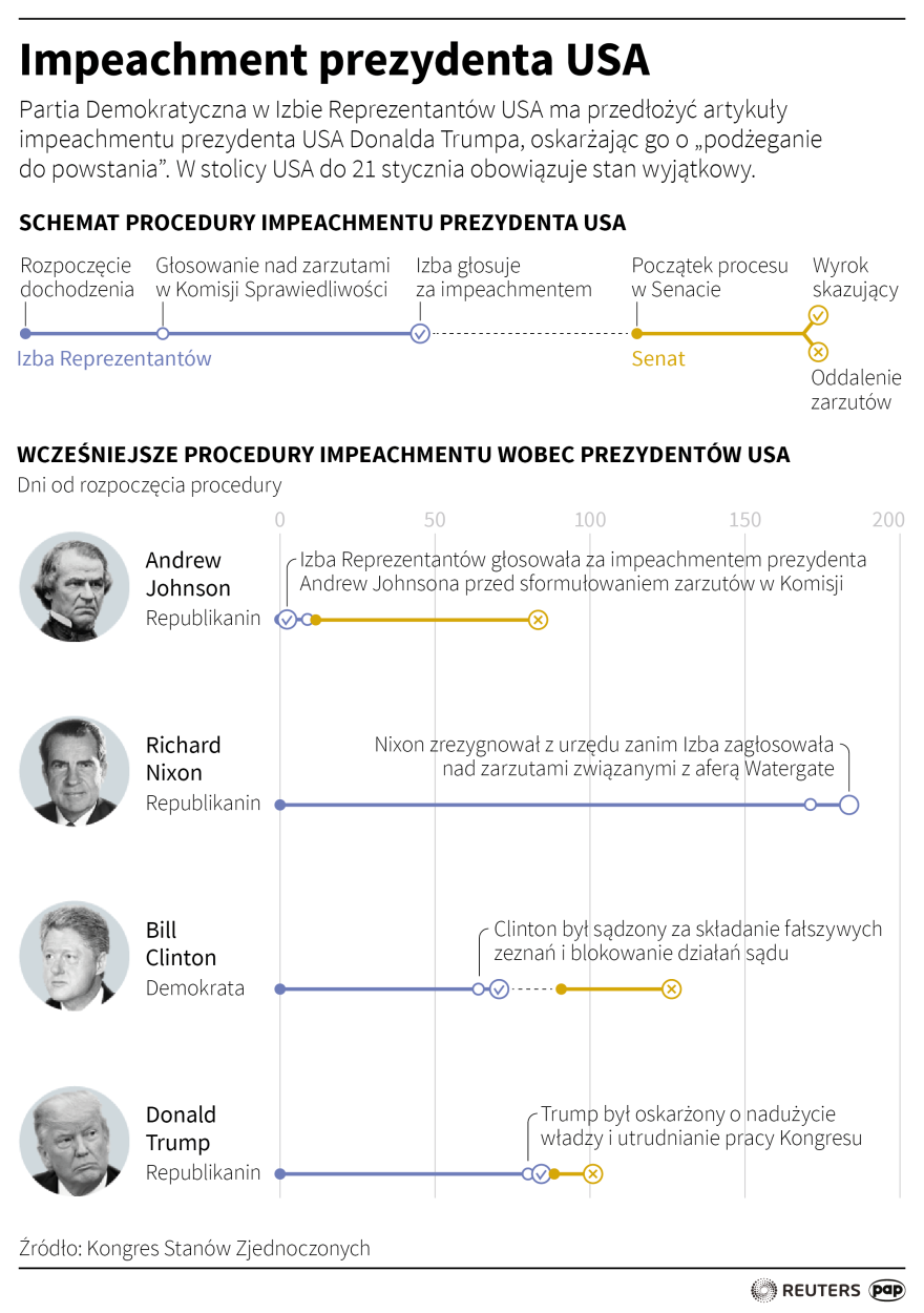 Infografika PAP/Maciej Zieliński
