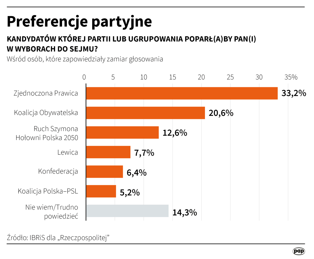 Infografika PAP/Maria Samczuk