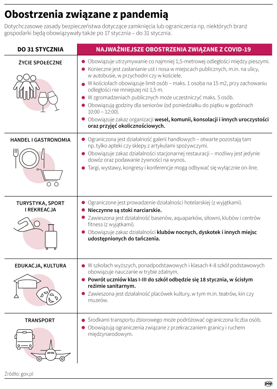 Obostrzenia związane z pandemią Ten plik jest gotowy do pobrania / infografika PAP / Maria Samczuk