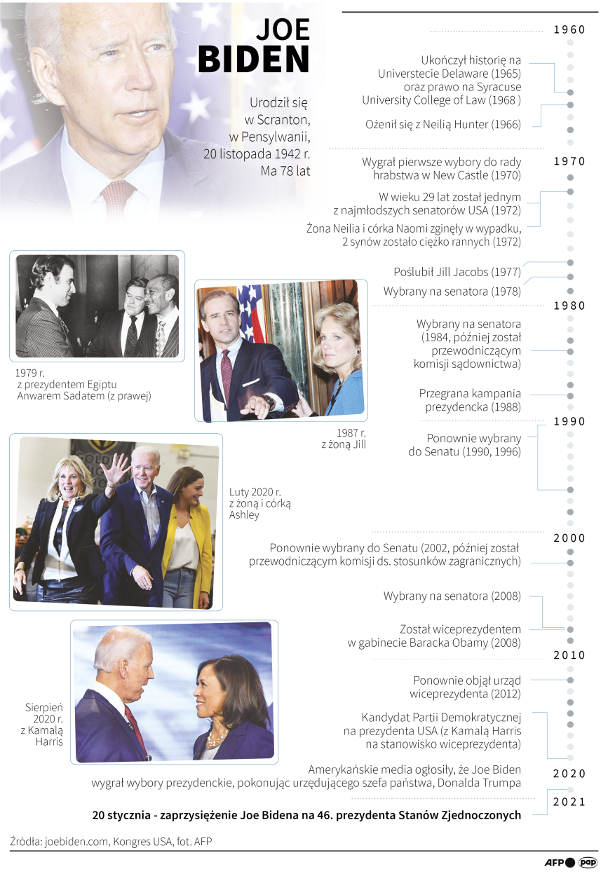 Zaprzysiężenie Joe Bidena na 46. prezydenta USA / PAP infografika / Maciej Zieliński , Adam Ziemienowicz