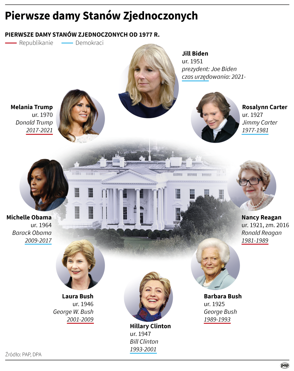 Pierwsze damy USA / PAP infografika / Maria Samczuk