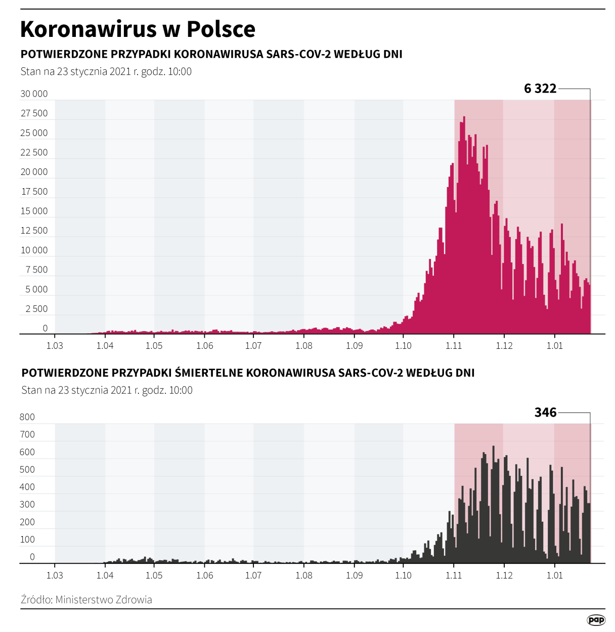 Koronawirus w Polsce - stan na 23 stycznia Fot. PAP/Maria Samczuk