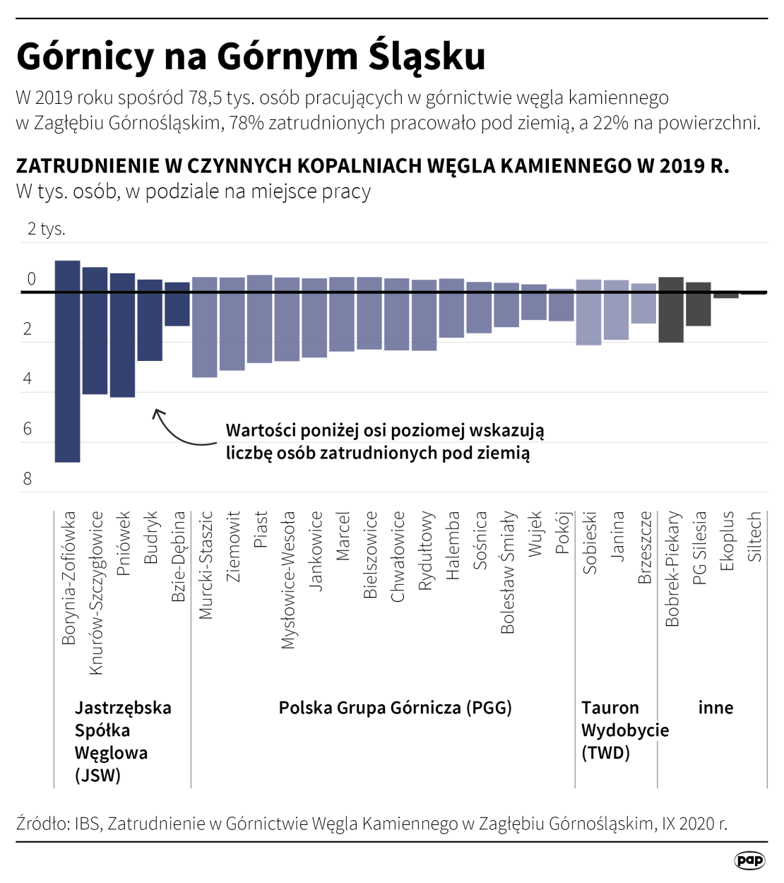 Zatrudnienie w górnictwie na Górnym Śląsku. Infografika PAP/ Adam Ziemienowicz