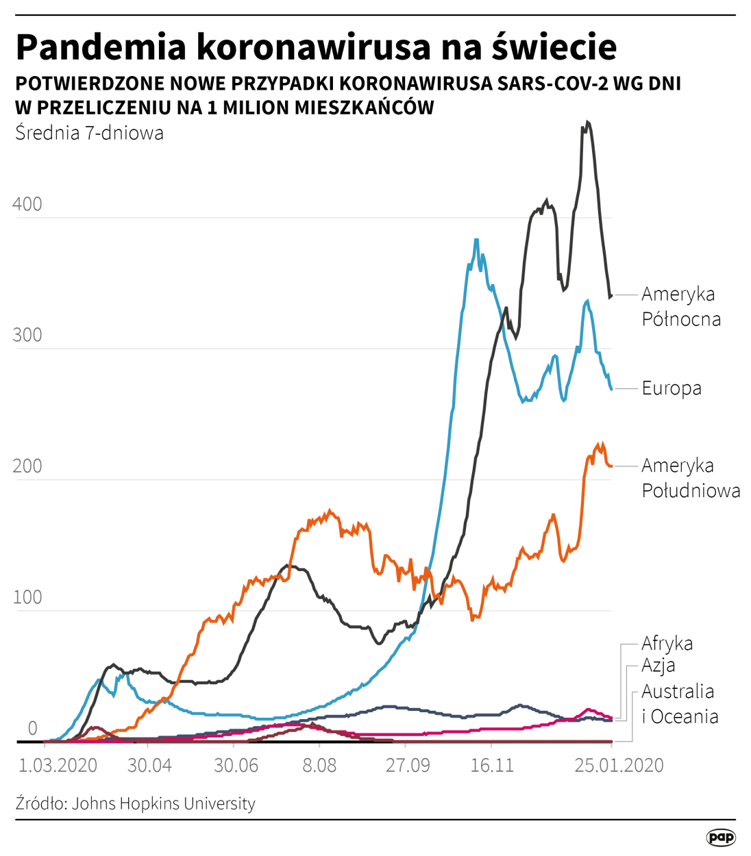 Pandemia koronawirusa na świecie Fot. PAP/Adam Ziemienowicz