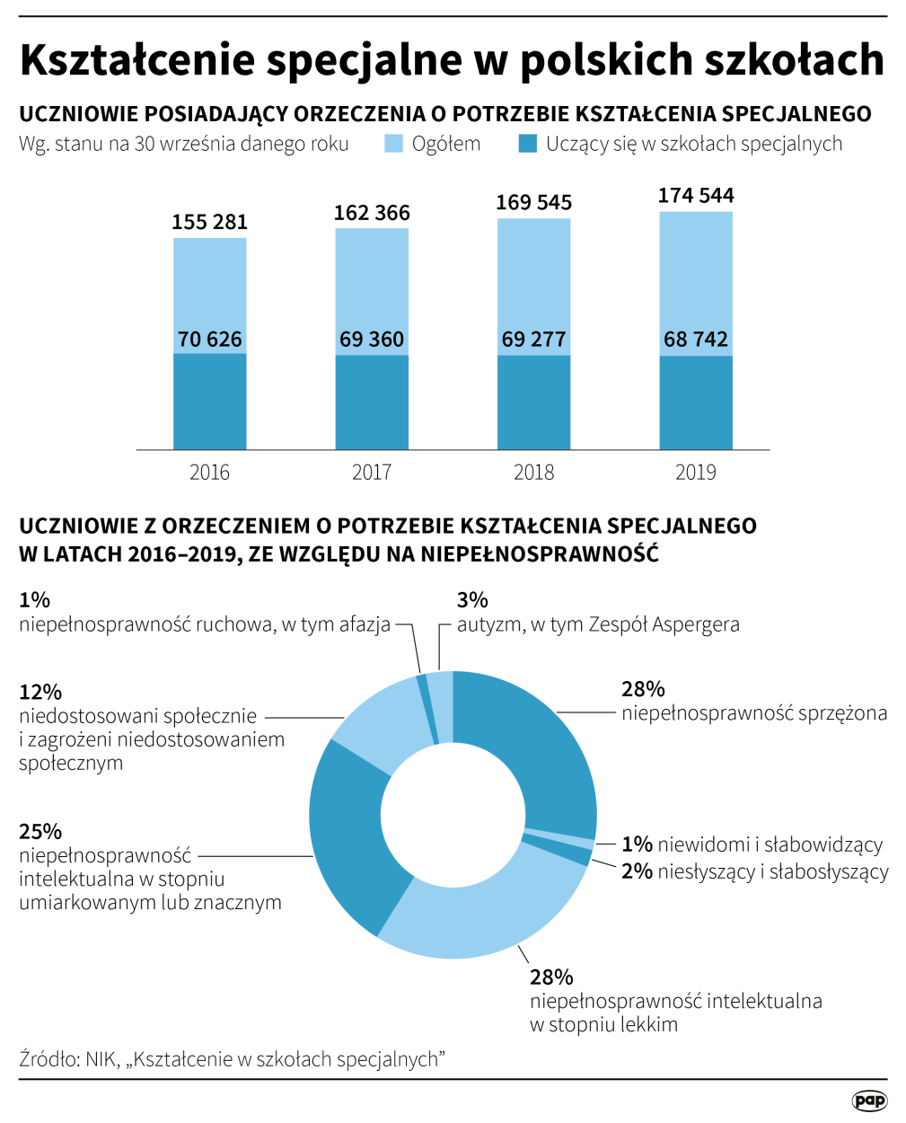 PAP/Maciej Zieliński