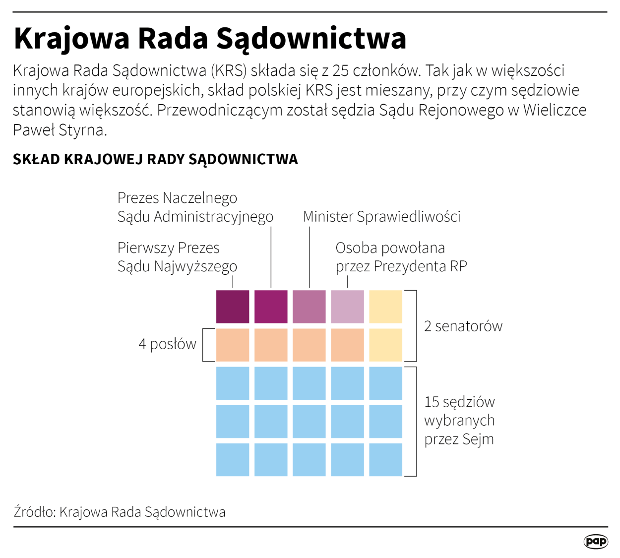 Krajowa Rada Sądownictwa / PAP infografika / Maciej Zieliński